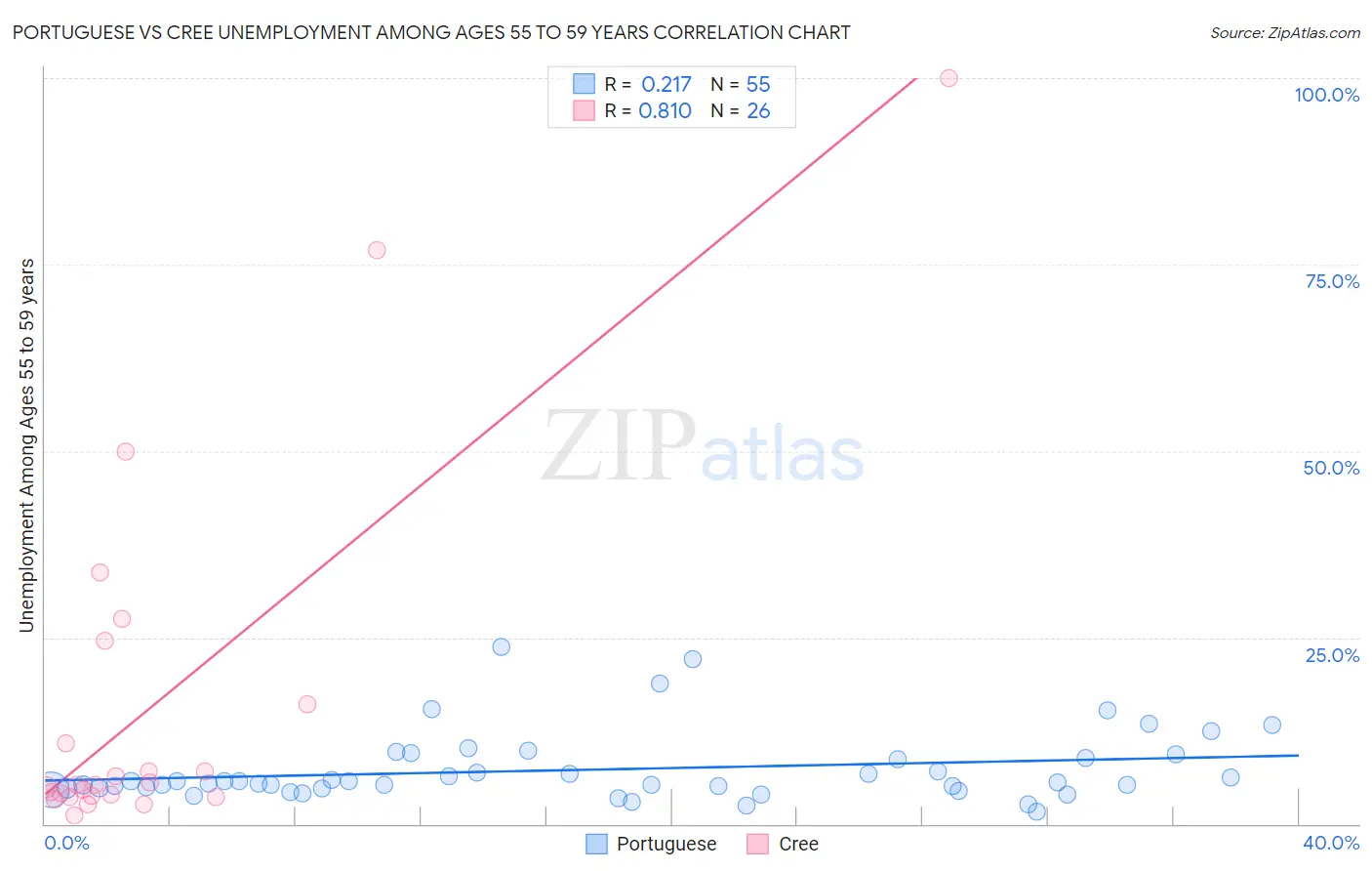 Portuguese vs Cree Unemployment Among Ages 55 to 59 years