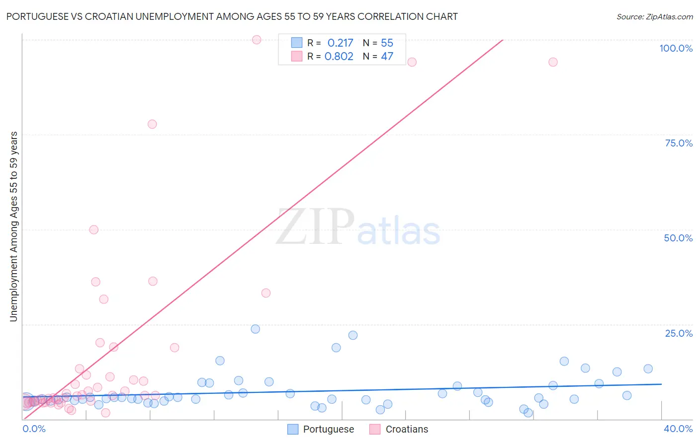 Portuguese vs Croatian Unemployment Among Ages 55 to 59 years