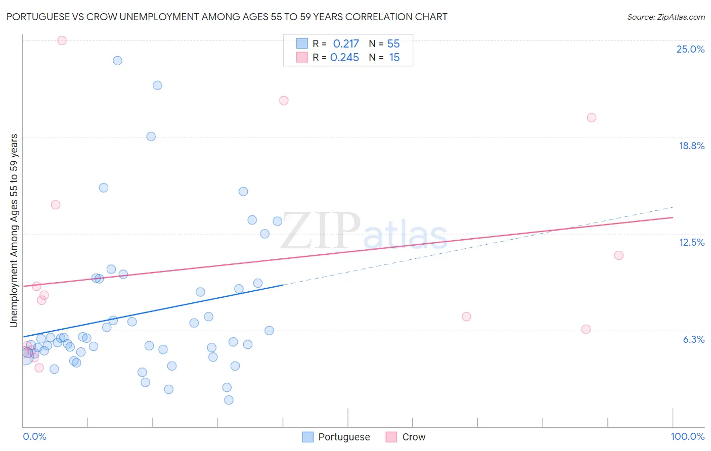 Portuguese vs Crow Unemployment Among Ages 55 to 59 years
