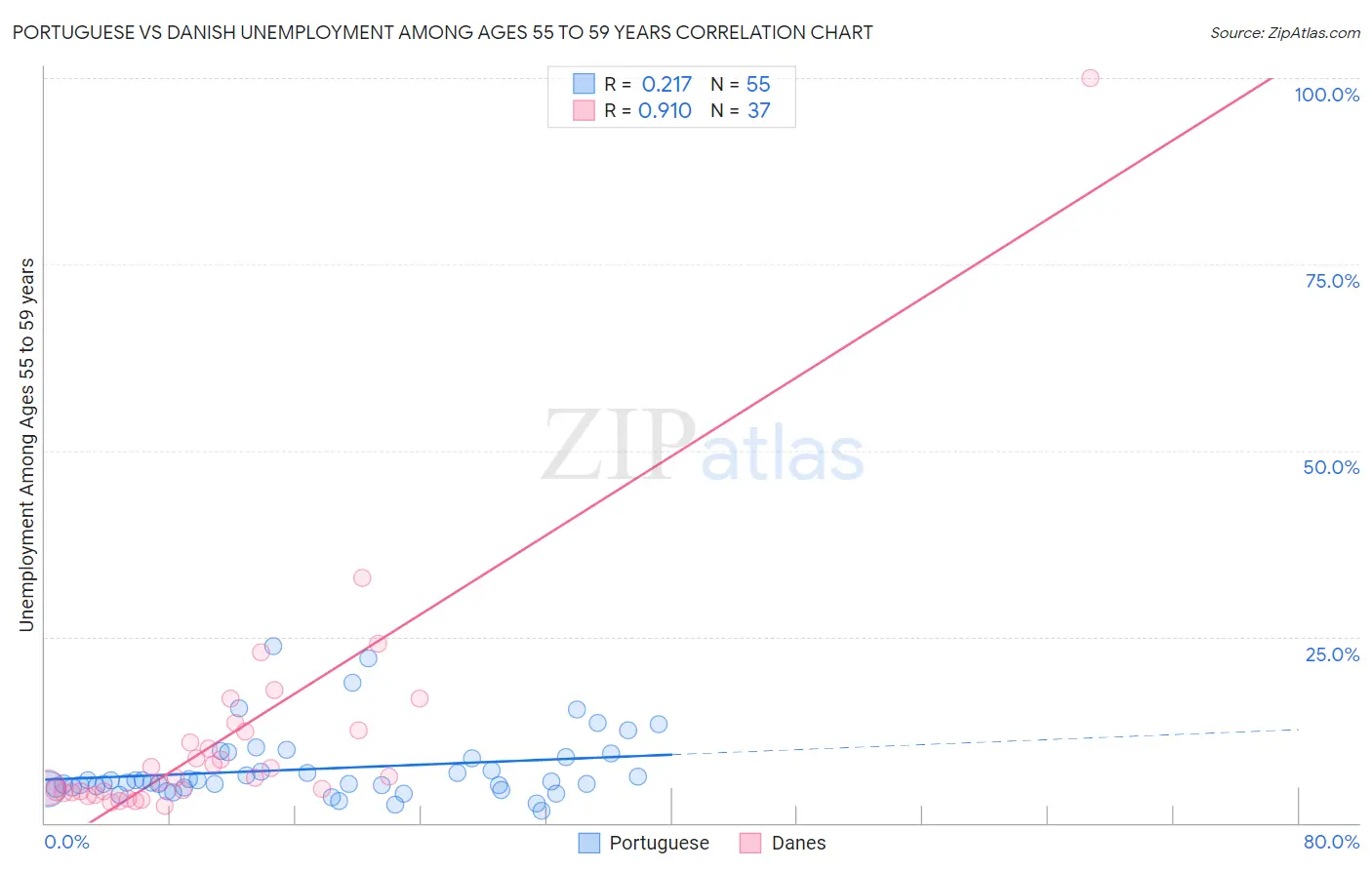 Portuguese vs Danish Unemployment Among Ages 55 to 59 years