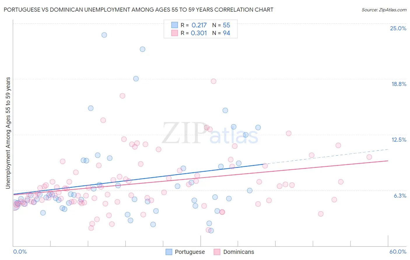 Portuguese vs Dominican Unemployment Among Ages 55 to 59 years