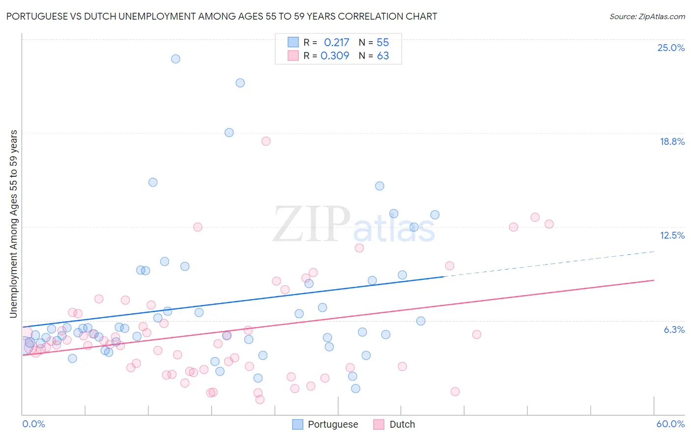 Portuguese vs Dutch Unemployment Among Ages 55 to 59 years