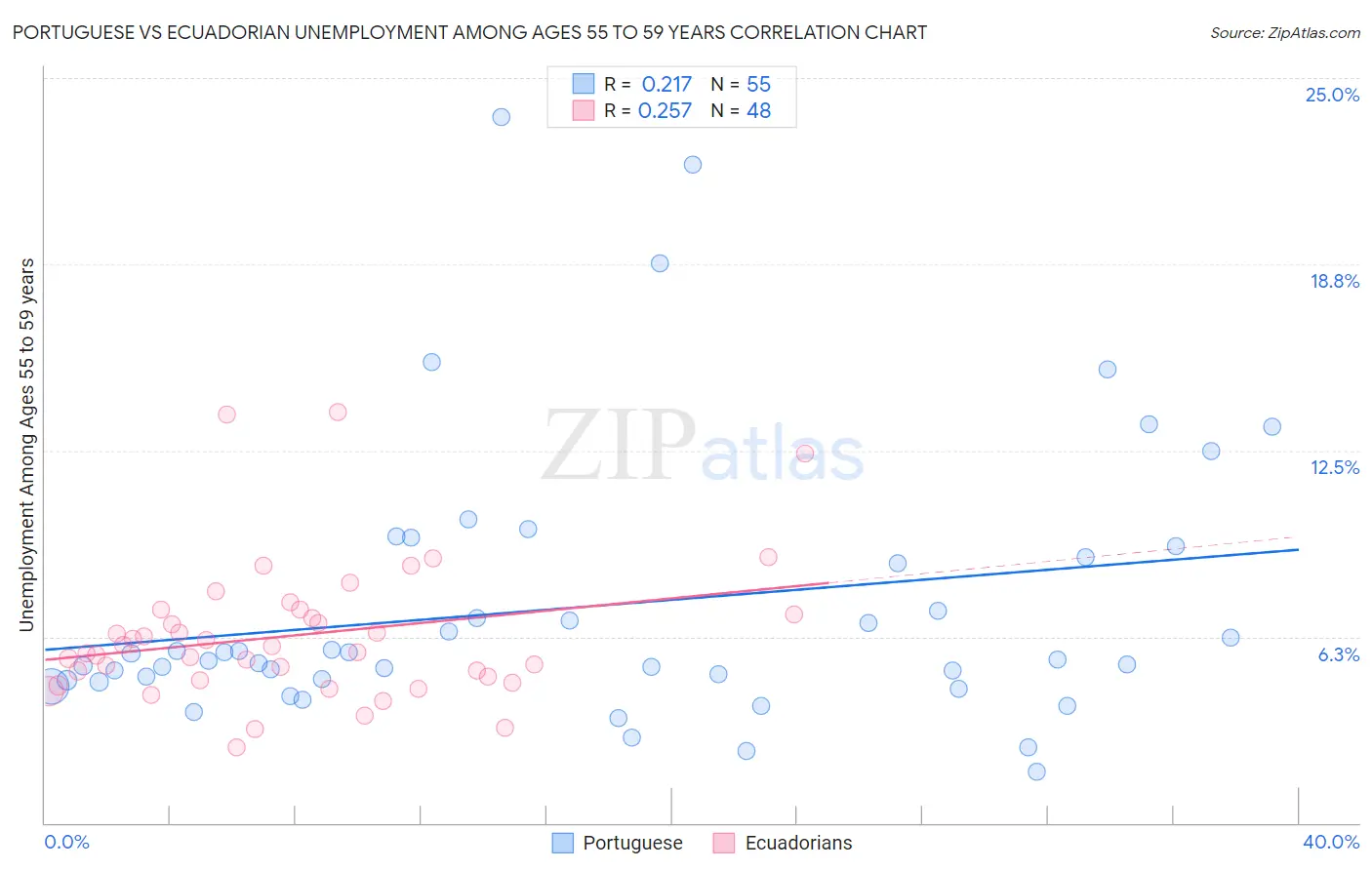 Portuguese vs Ecuadorian Unemployment Among Ages 55 to 59 years