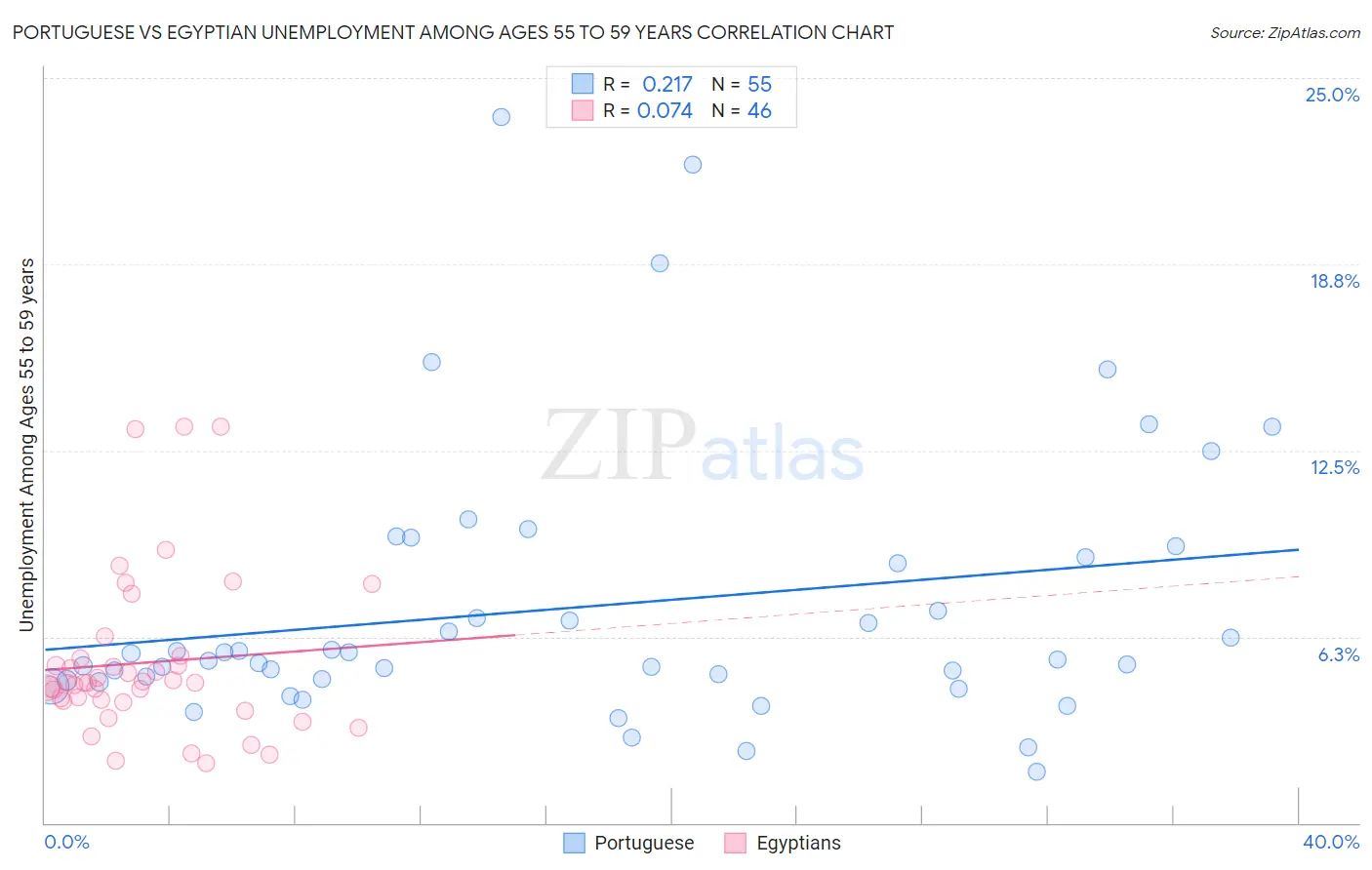 Portuguese vs Egyptian Unemployment Among Ages 55 to 59 years