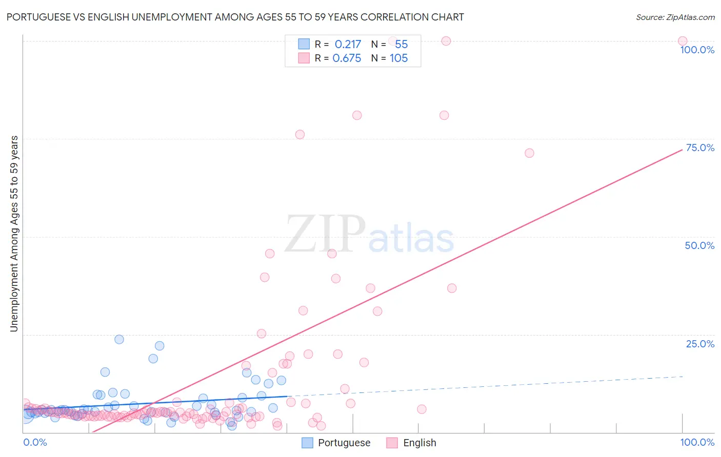 Portuguese vs English Unemployment Among Ages 55 to 59 years