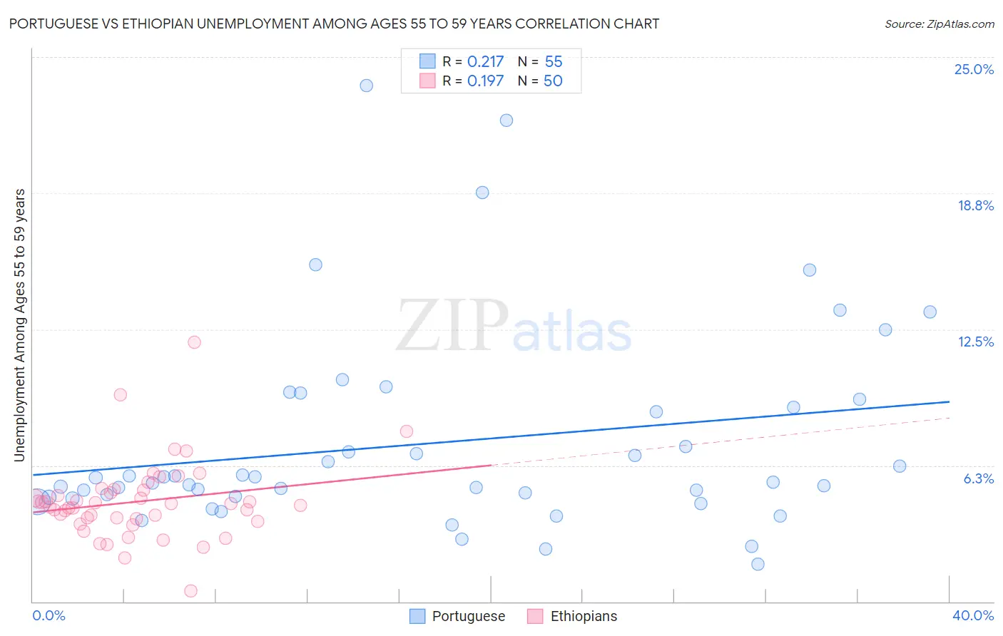 Portuguese vs Ethiopian Unemployment Among Ages 55 to 59 years