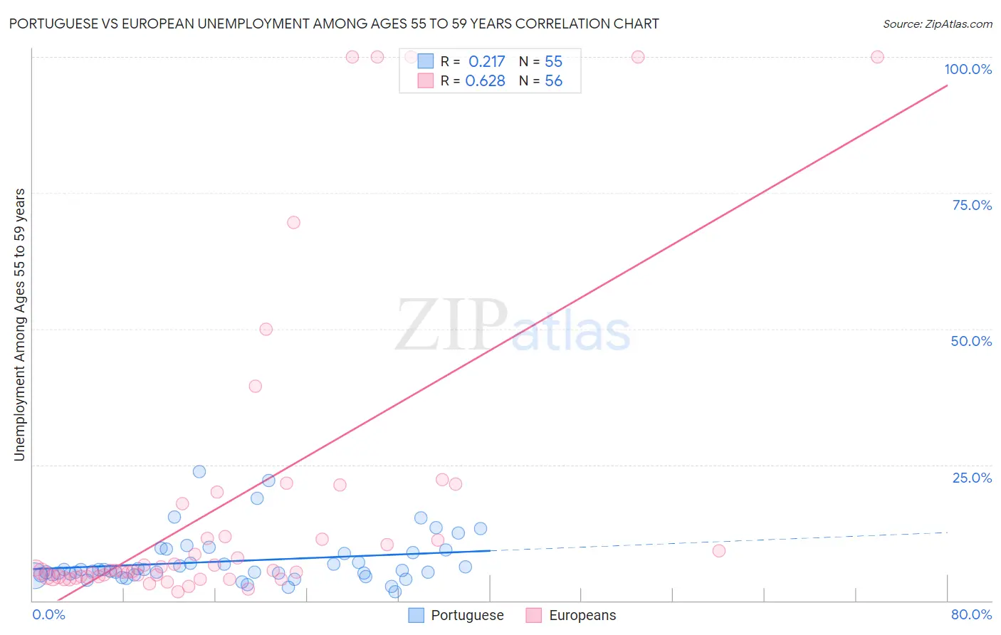 Portuguese vs European Unemployment Among Ages 55 to 59 years