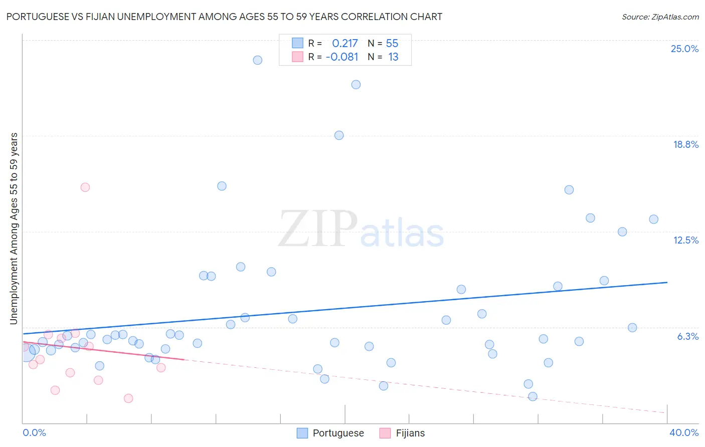 Portuguese vs Fijian Unemployment Among Ages 55 to 59 years