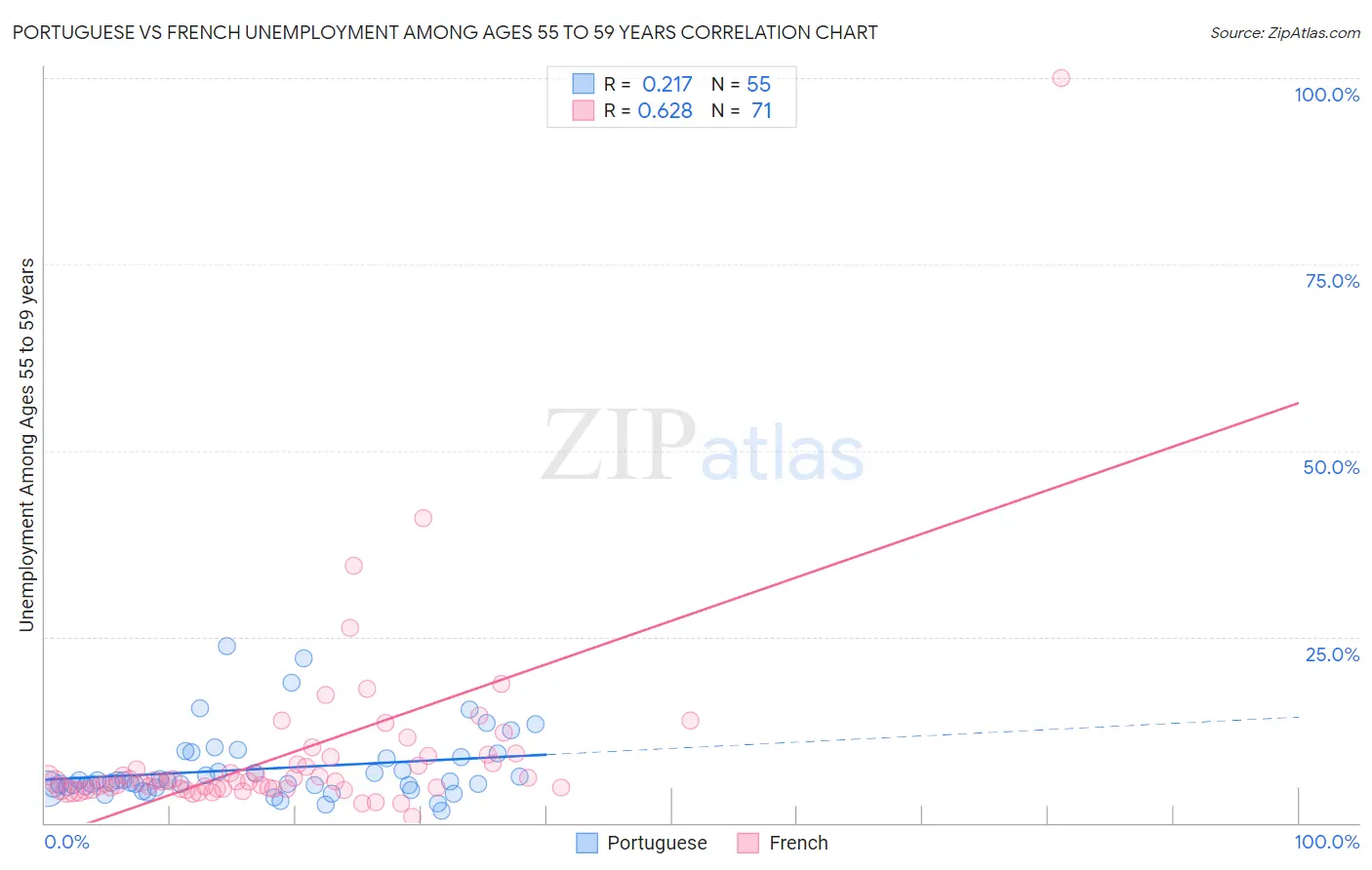Portuguese vs French Unemployment Among Ages 55 to 59 years