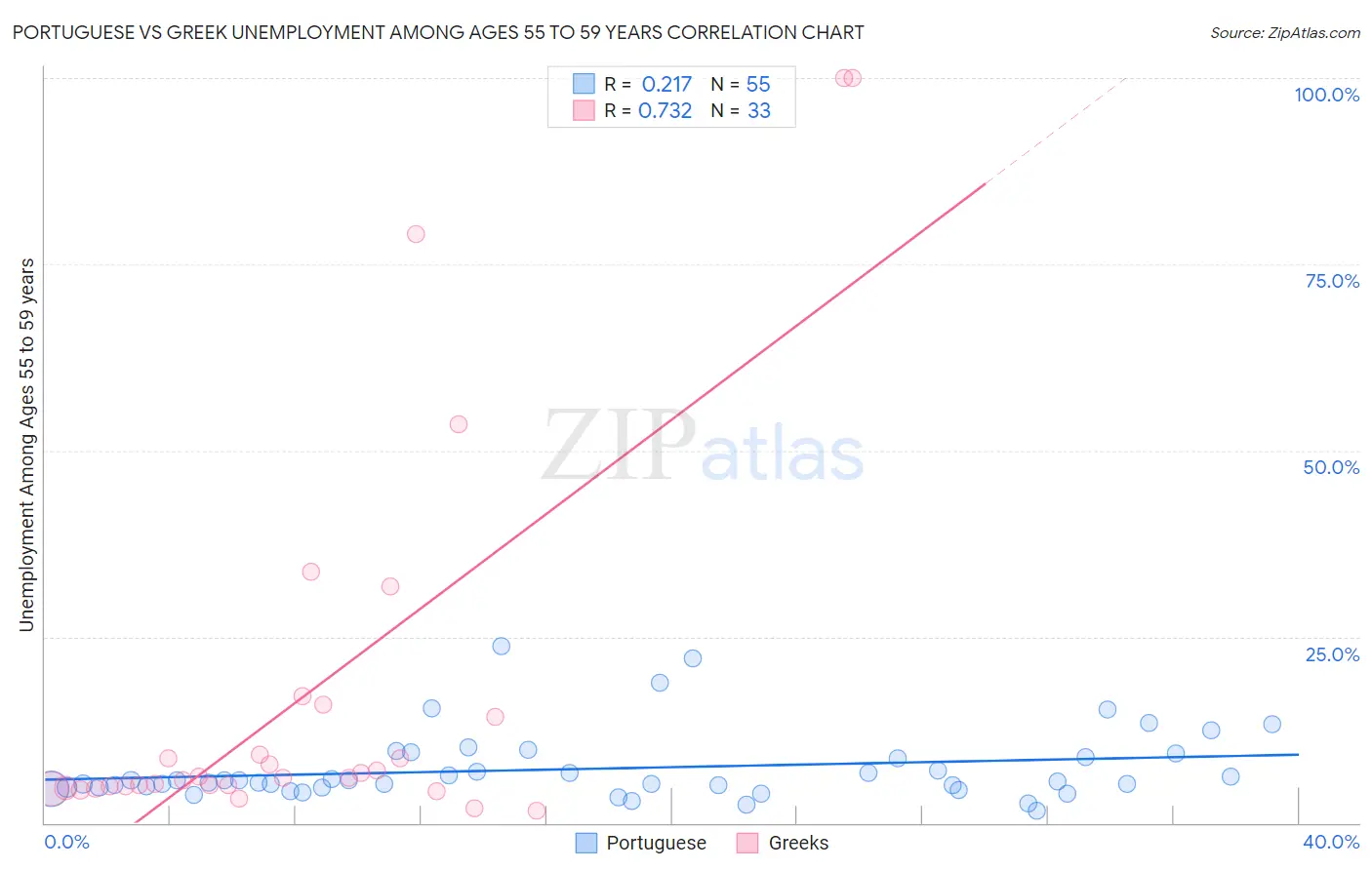 Portuguese vs Greek Unemployment Among Ages 55 to 59 years