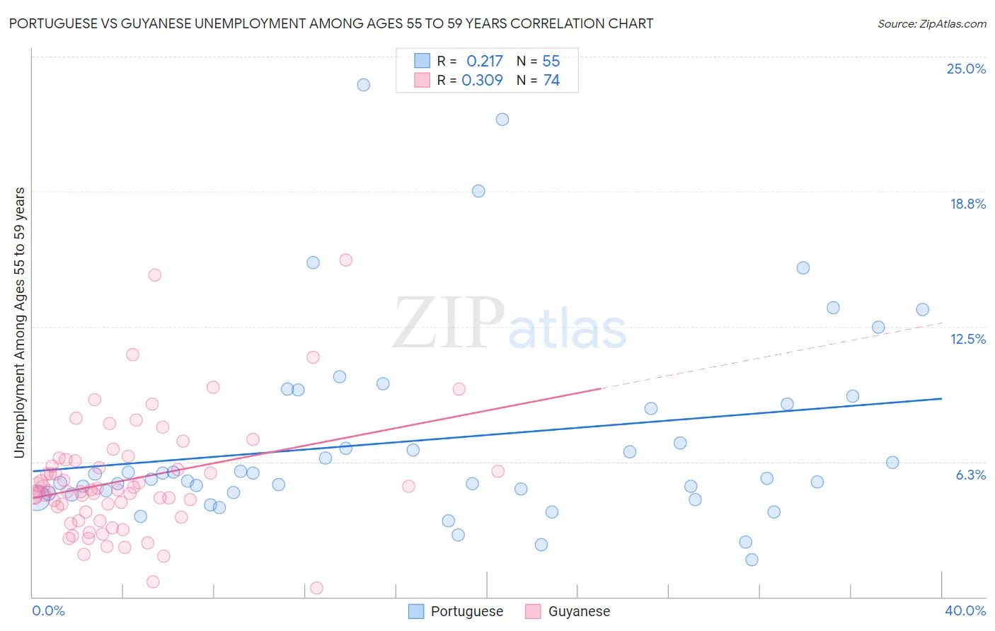 Portuguese vs Guyanese Unemployment Among Ages 55 to 59 years