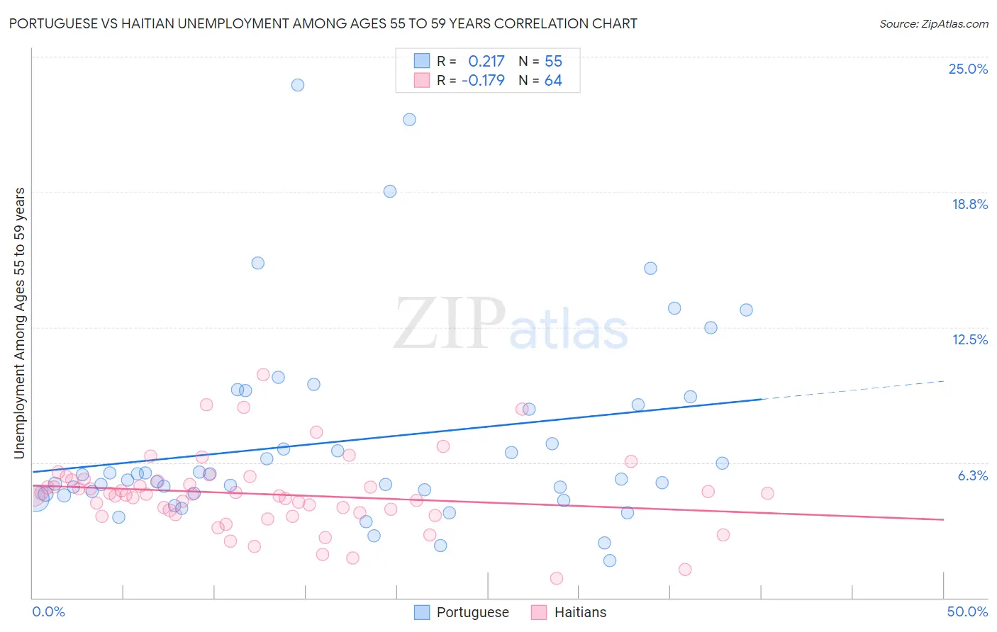 Portuguese vs Haitian Unemployment Among Ages 55 to 59 years