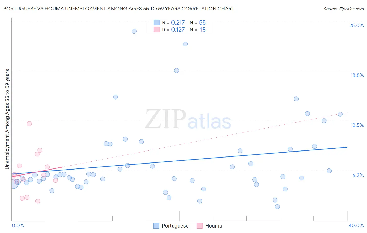 Portuguese vs Houma Unemployment Among Ages 55 to 59 years