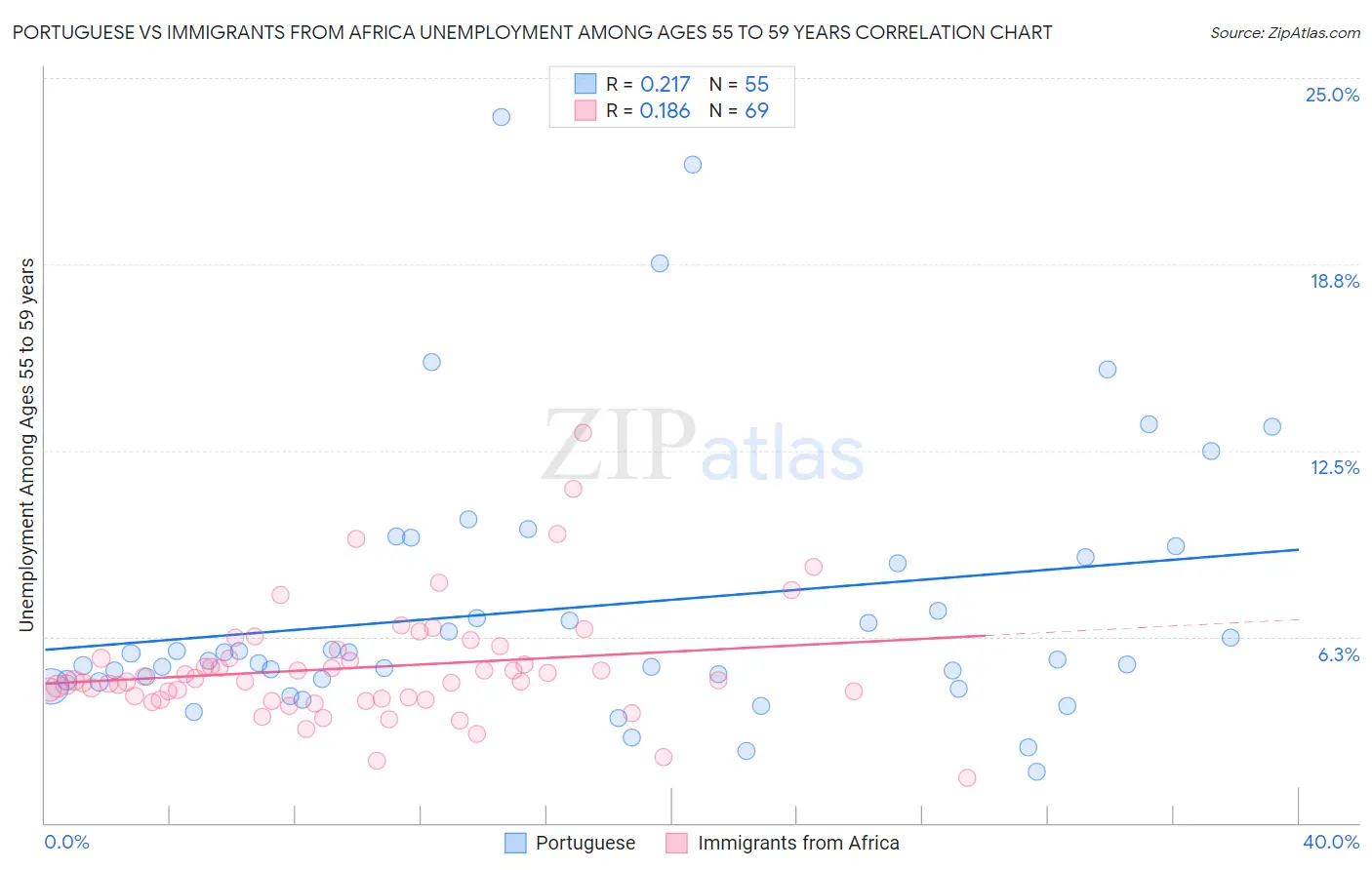 Portuguese vs Immigrants from Africa Unemployment Among Ages 55 to 59 years