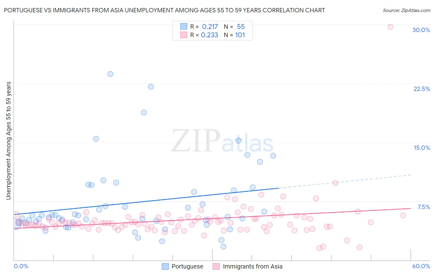 Portuguese vs Immigrants from Asia Unemployment Among Ages 55 to 59 years