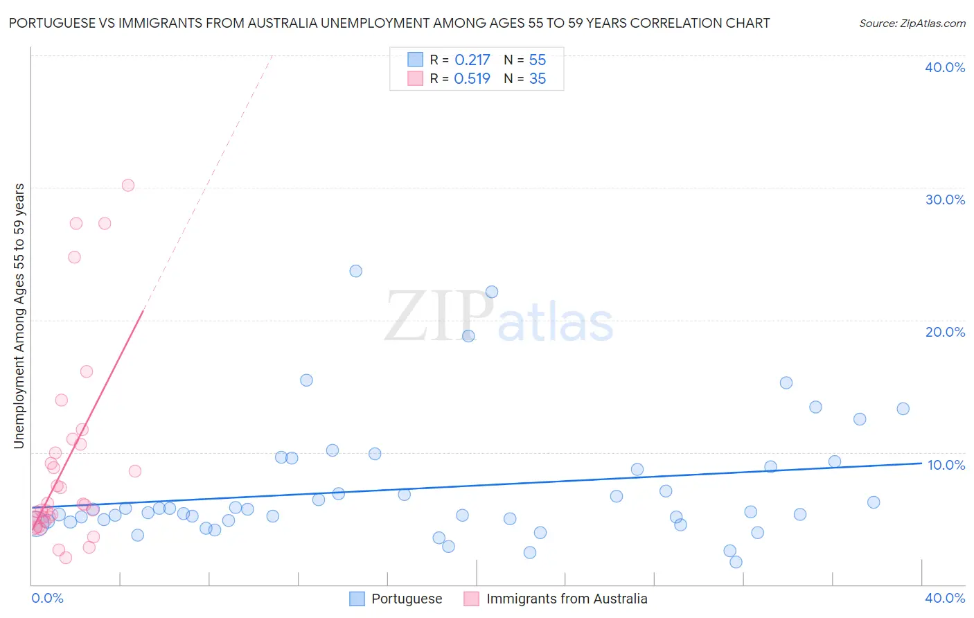 Portuguese vs Immigrants from Australia Unemployment Among Ages 55 to 59 years