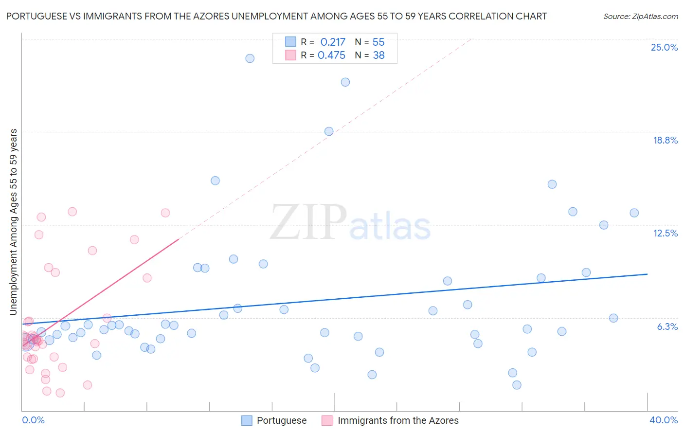 Portuguese vs Immigrants from the Azores Unemployment Among Ages 55 to 59 years