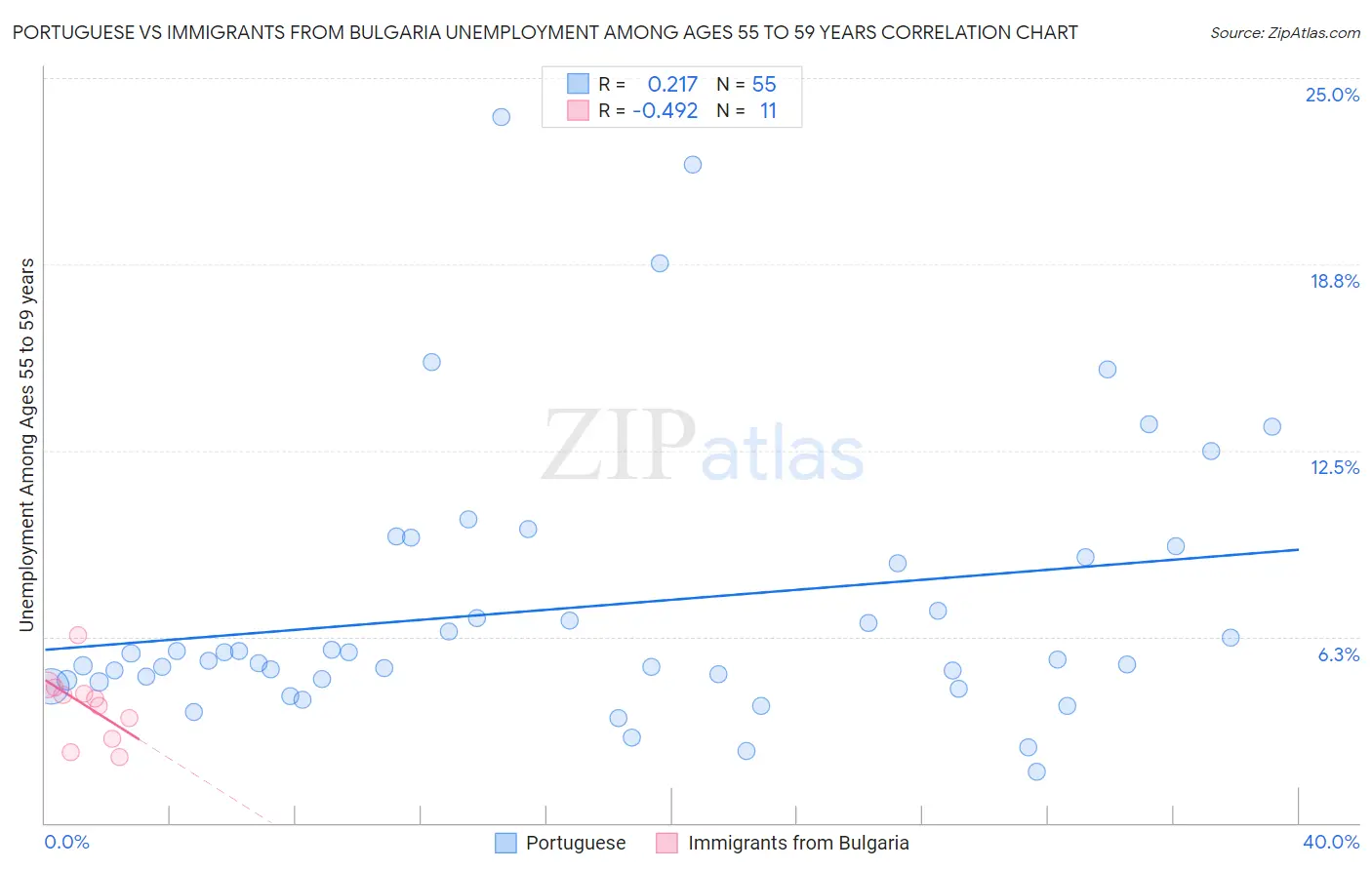 Portuguese vs Immigrants from Bulgaria Unemployment Among Ages 55 to 59 years