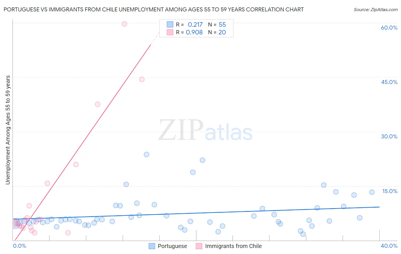 Portuguese vs Immigrants from Chile Unemployment Among Ages 55 to 59 years