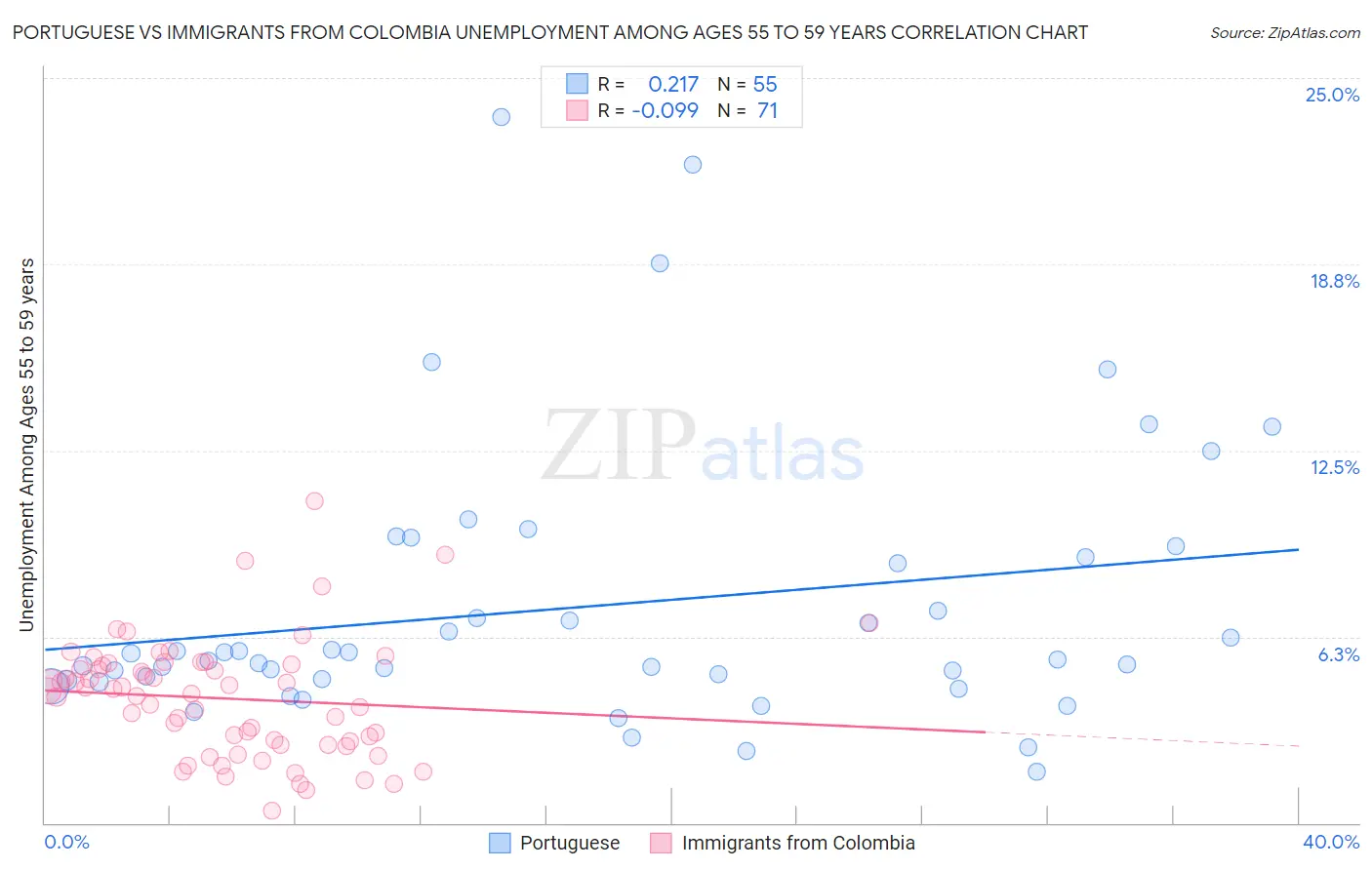 Portuguese vs Immigrants from Colombia Unemployment Among Ages 55 to 59 years