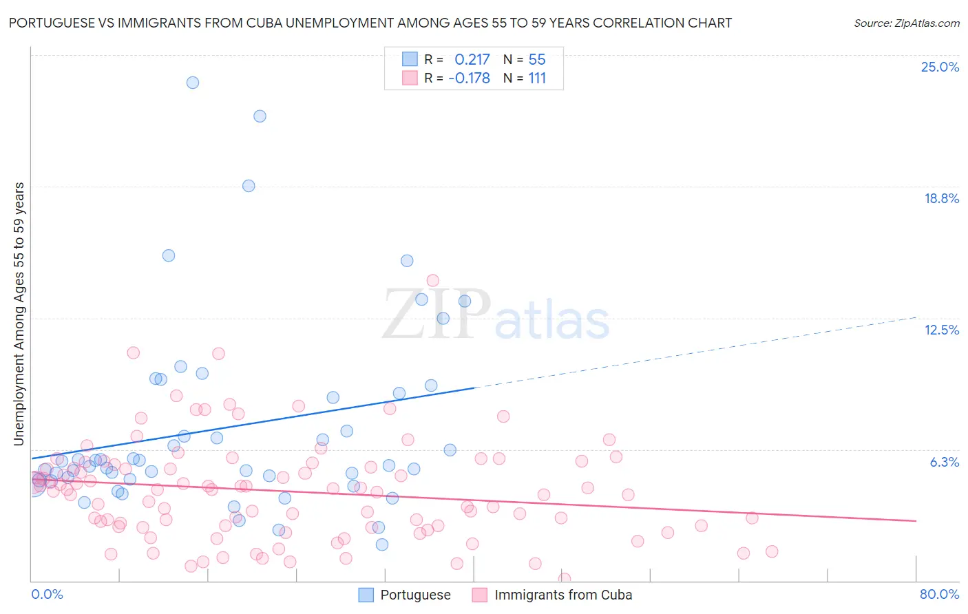 Portuguese vs Immigrants from Cuba Unemployment Among Ages 55 to 59 years