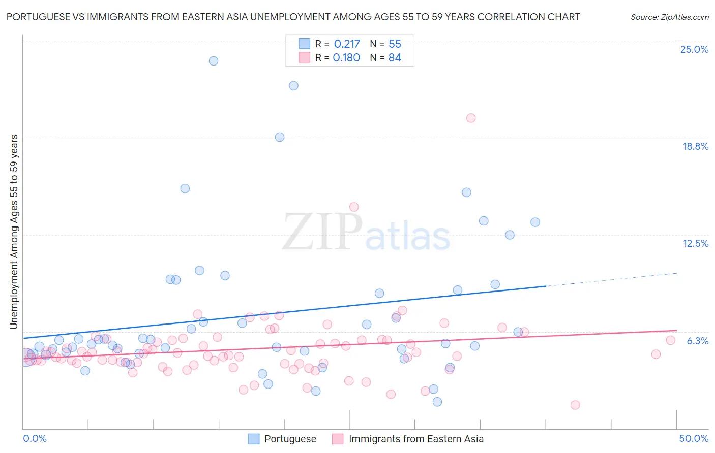 Portuguese vs Immigrants from Eastern Asia Unemployment Among Ages 55 to 59 years