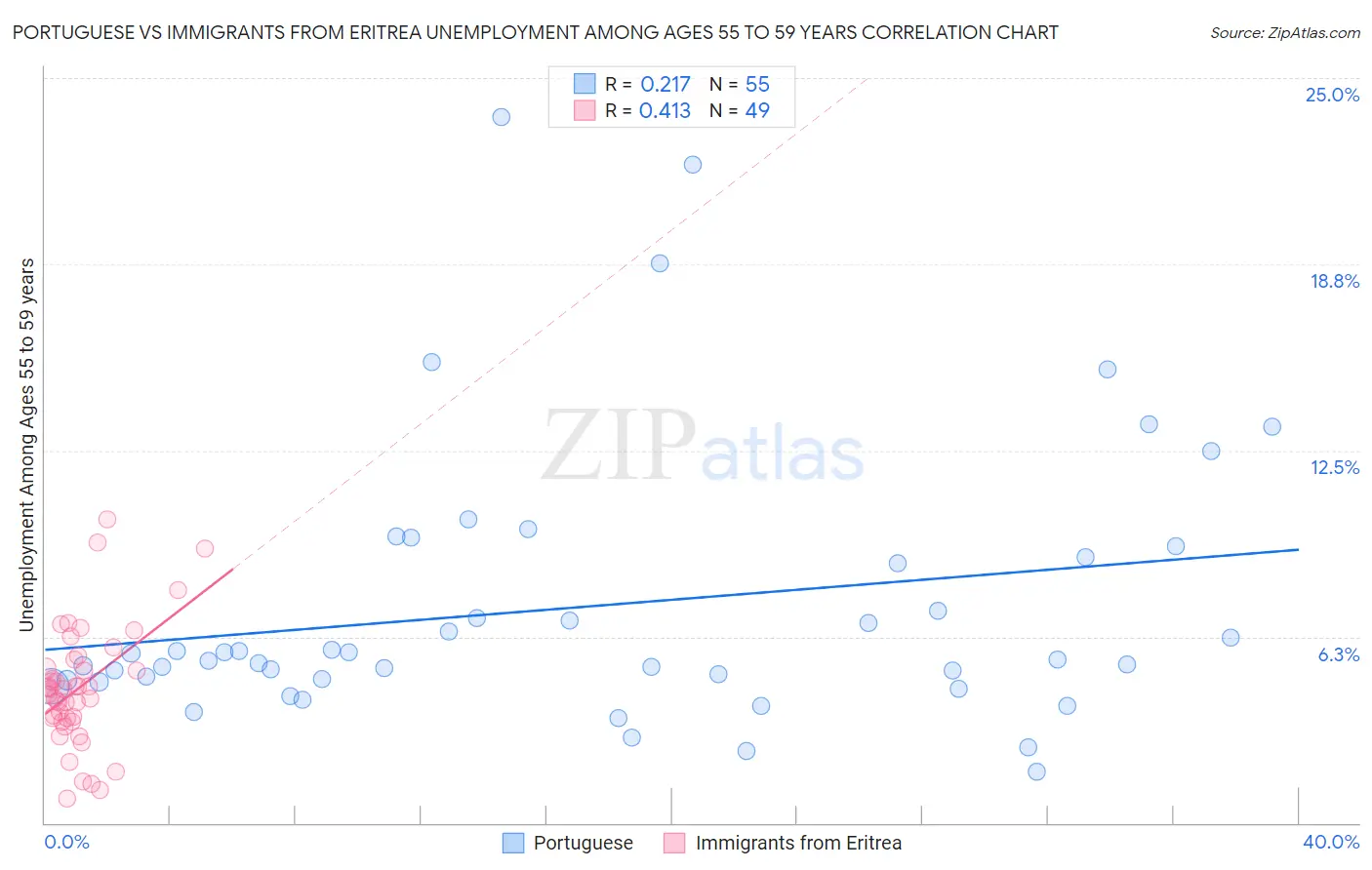 Portuguese vs Immigrants from Eritrea Unemployment Among Ages 55 to 59 years
