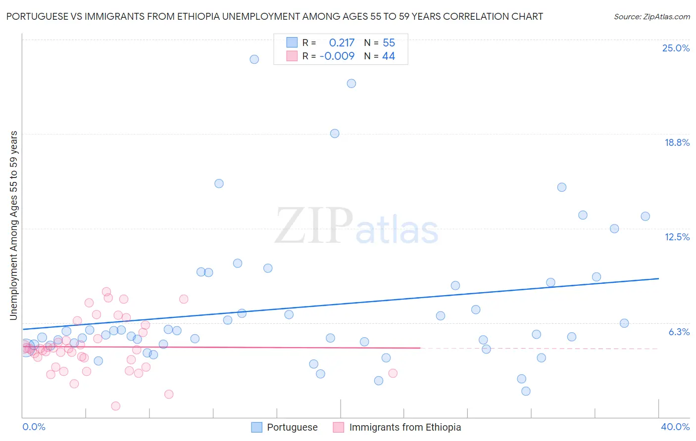Portuguese vs Immigrants from Ethiopia Unemployment Among Ages 55 to 59 years