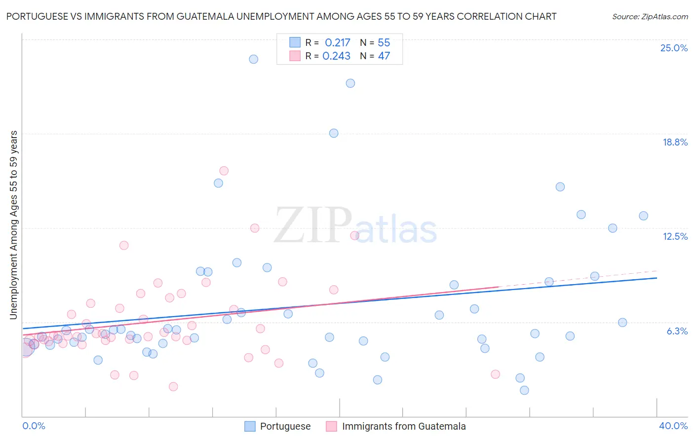 Portuguese vs Immigrants from Guatemala Unemployment Among Ages 55 to 59 years