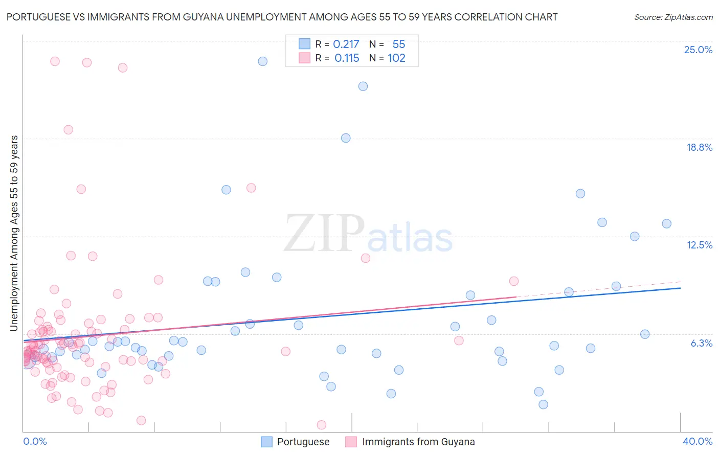 Portuguese vs Immigrants from Guyana Unemployment Among Ages 55 to 59 years