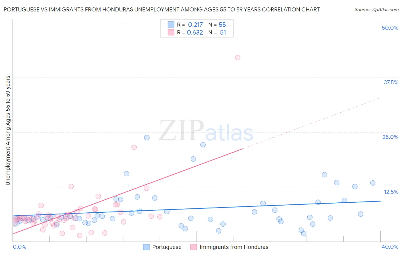 Portuguese vs Immigrants from Honduras Unemployment Among Ages 55 to 59 years