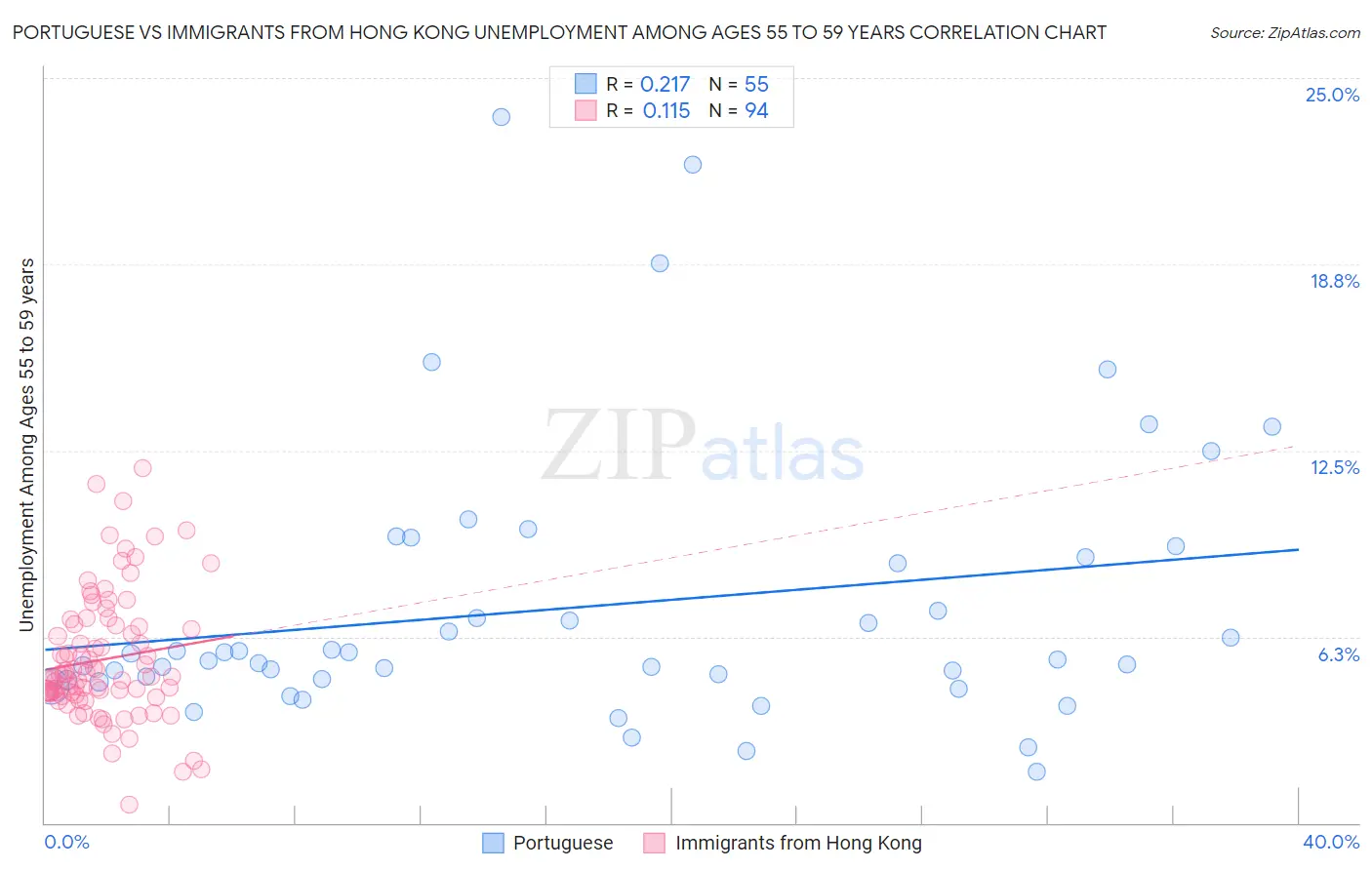 Portuguese vs Immigrants from Hong Kong Unemployment Among Ages 55 to 59 years