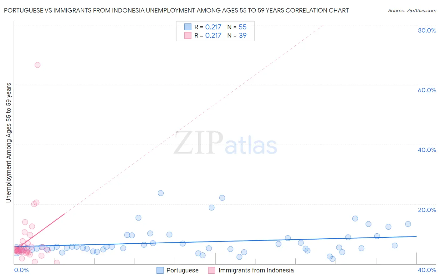 Portuguese vs Immigrants from Indonesia Unemployment Among Ages 55 to 59 years