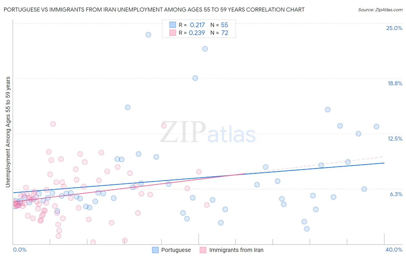 Portuguese vs Immigrants from Iran Unemployment Among Ages 55 to 59 years