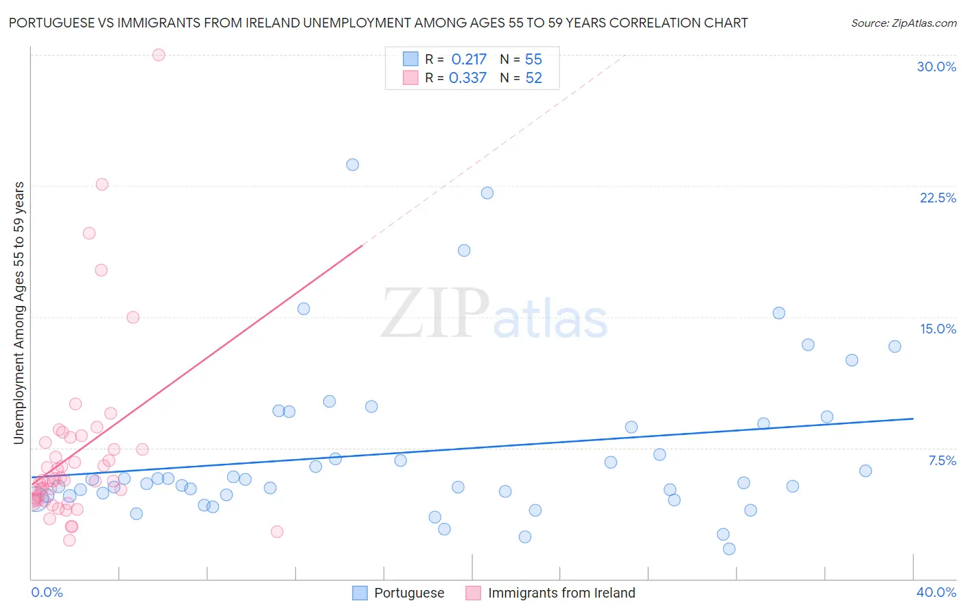 Portuguese vs Immigrants from Ireland Unemployment Among Ages 55 to 59 years