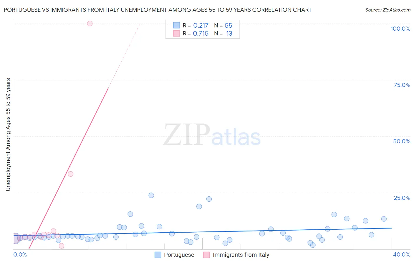 Portuguese vs Immigrants from Italy Unemployment Among Ages 55 to 59 years