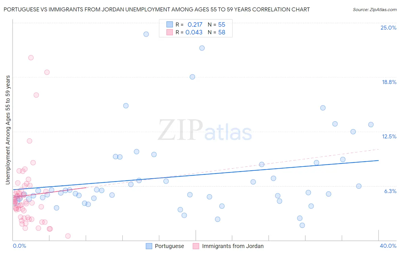 Portuguese vs Immigrants from Jordan Unemployment Among Ages 55 to 59 years