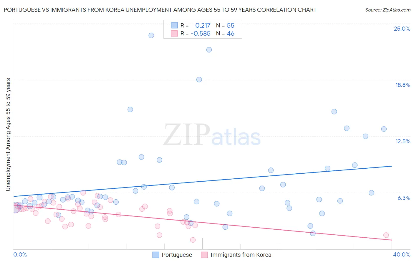 Portuguese vs Immigrants from Korea Unemployment Among Ages 55 to 59 years