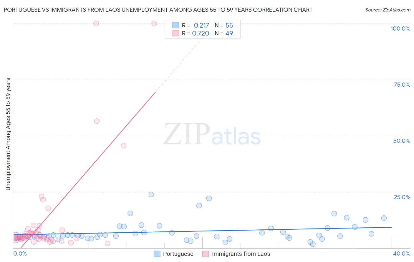 Portuguese vs Immigrants from Laos Unemployment Among Ages 55 to 59 years