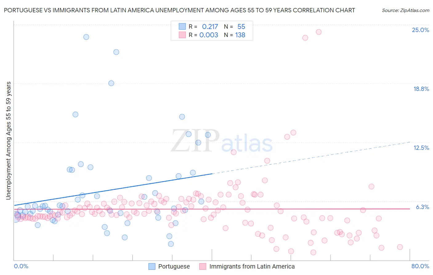 Portuguese vs Immigrants from Latin America Unemployment Among Ages 55 to 59 years