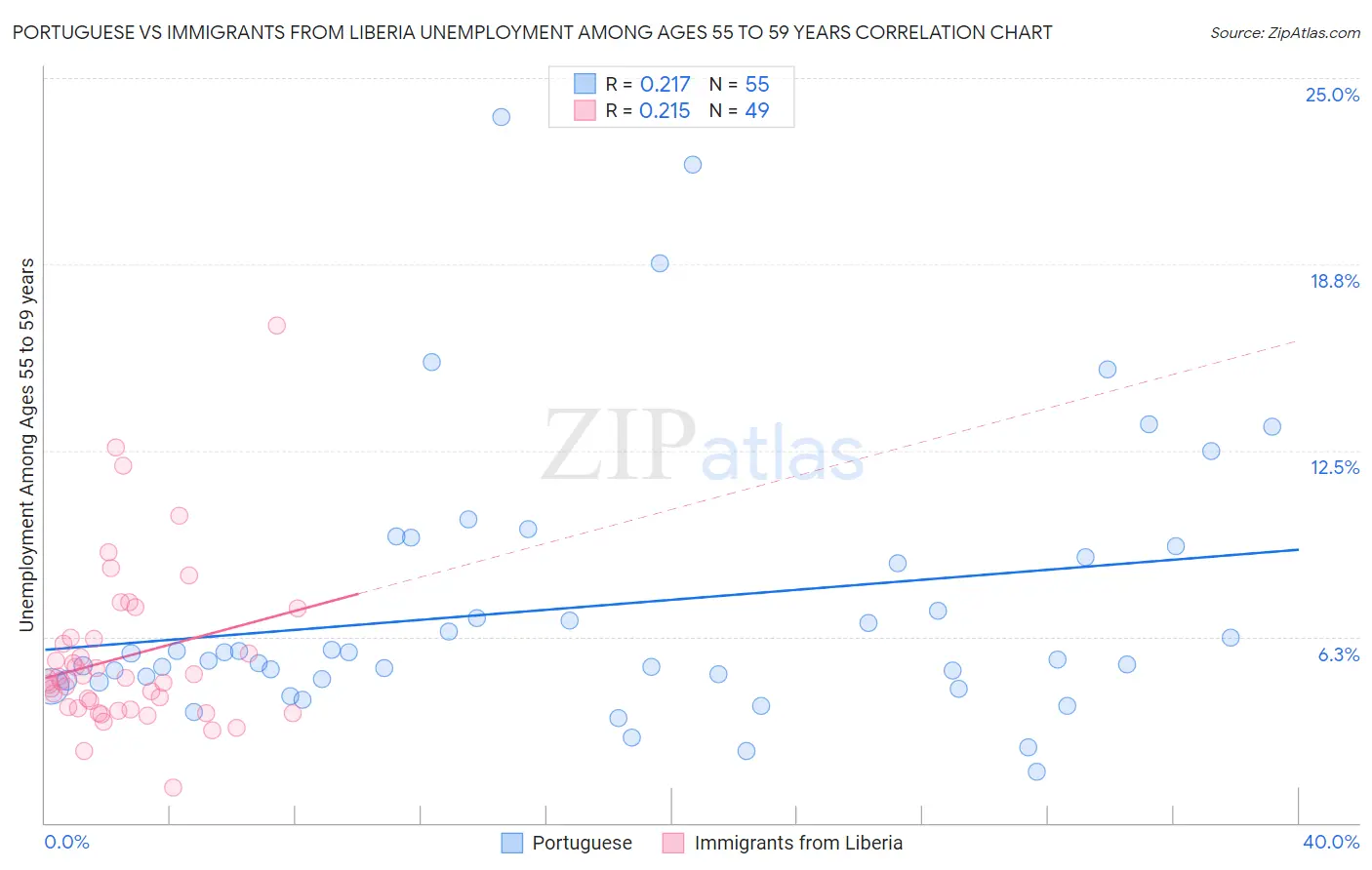 Portuguese vs Immigrants from Liberia Unemployment Among Ages 55 to 59 years