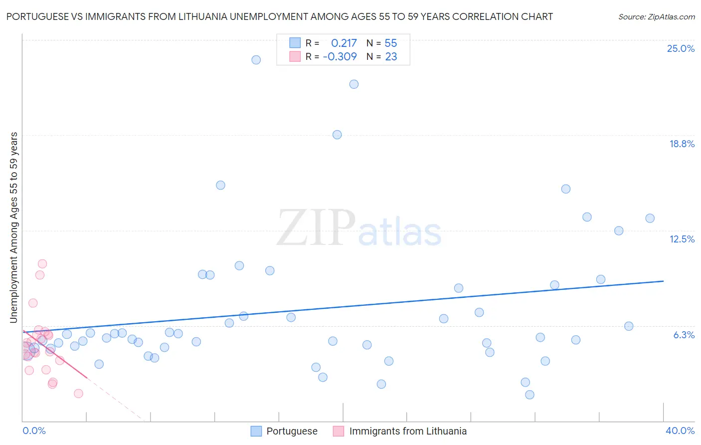 Portuguese vs Immigrants from Lithuania Unemployment Among Ages 55 to 59 years