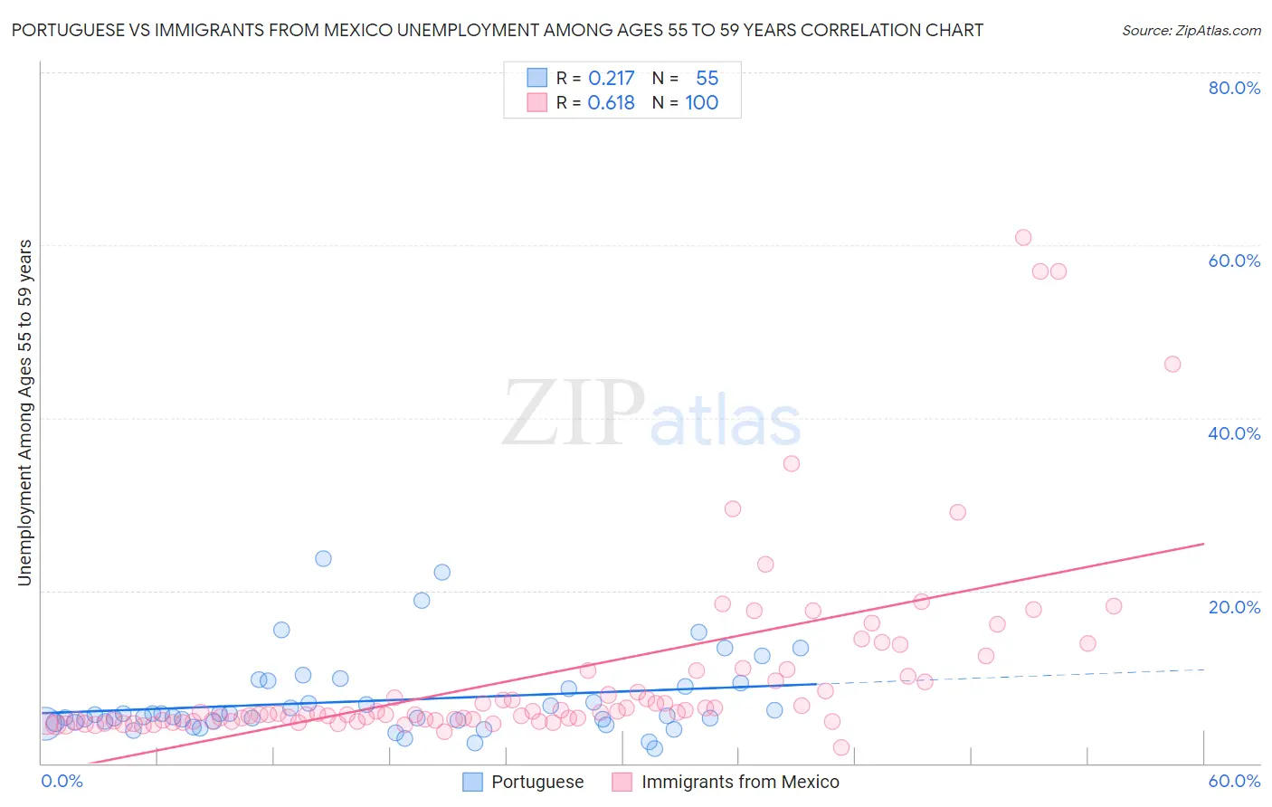 Portuguese vs Immigrants from Mexico Unemployment Among Ages 55 to 59 years