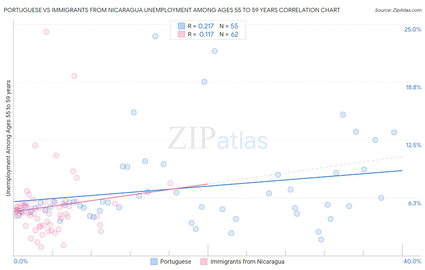 Portuguese vs Immigrants from Nicaragua Unemployment Among Ages 55 to 59 years