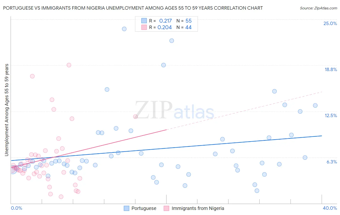 Portuguese vs Immigrants from Nigeria Unemployment Among Ages 55 to 59 years