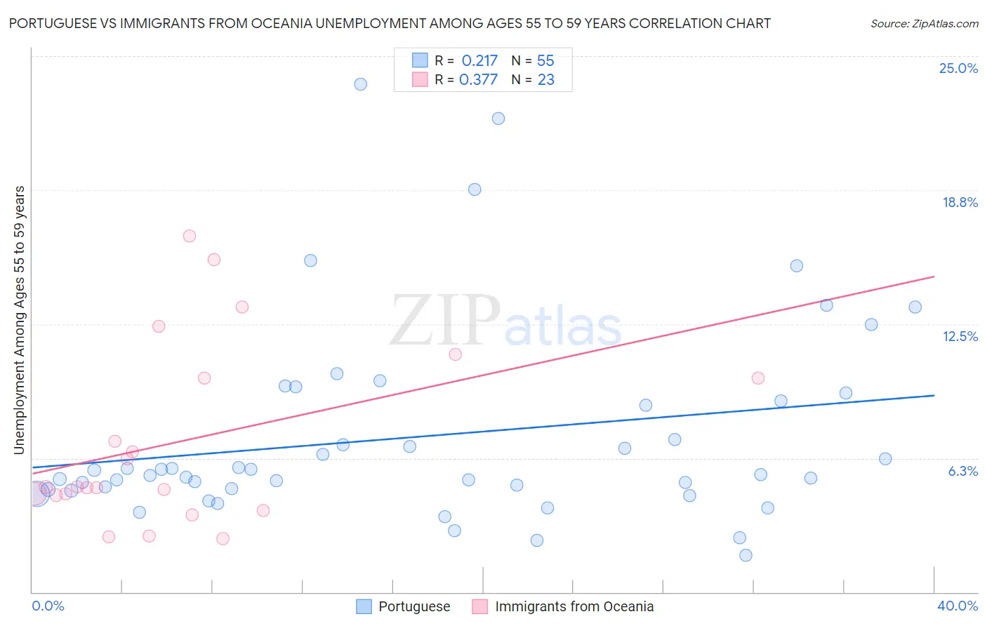 Portuguese vs Immigrants from Oceania Unemployment Among Ages 55 to 59 years