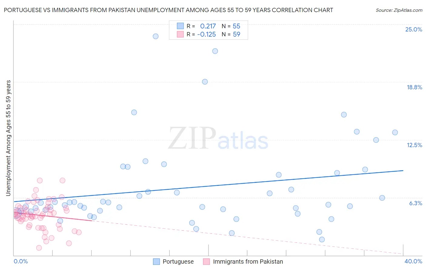 Portuguese vs Immigrants from Pakistan Unemployment Among Ages 55 to 59 years