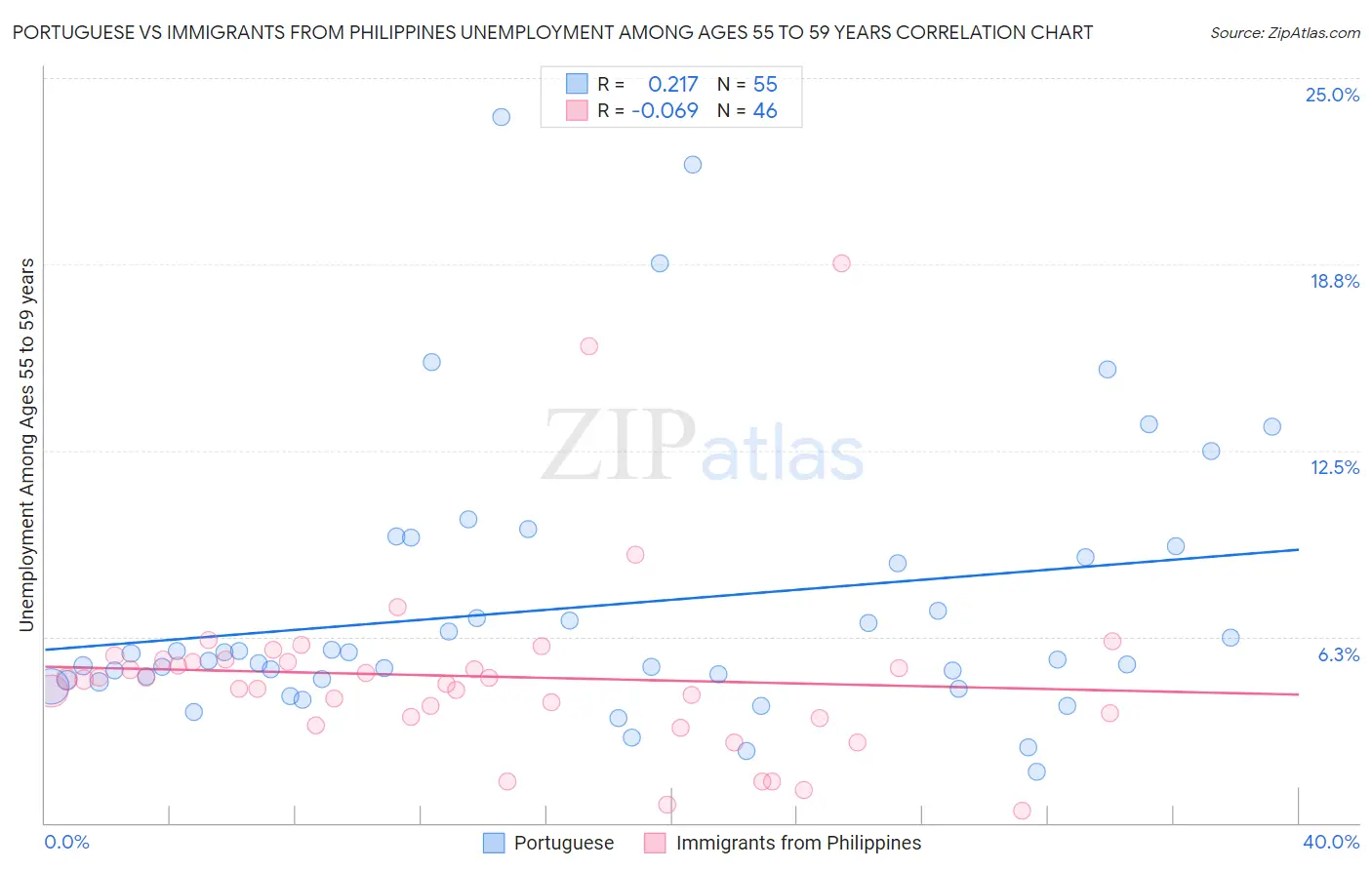 Portuguese vs Immigrants from Philippines Unemployment Among Ages 55 to 59 years
