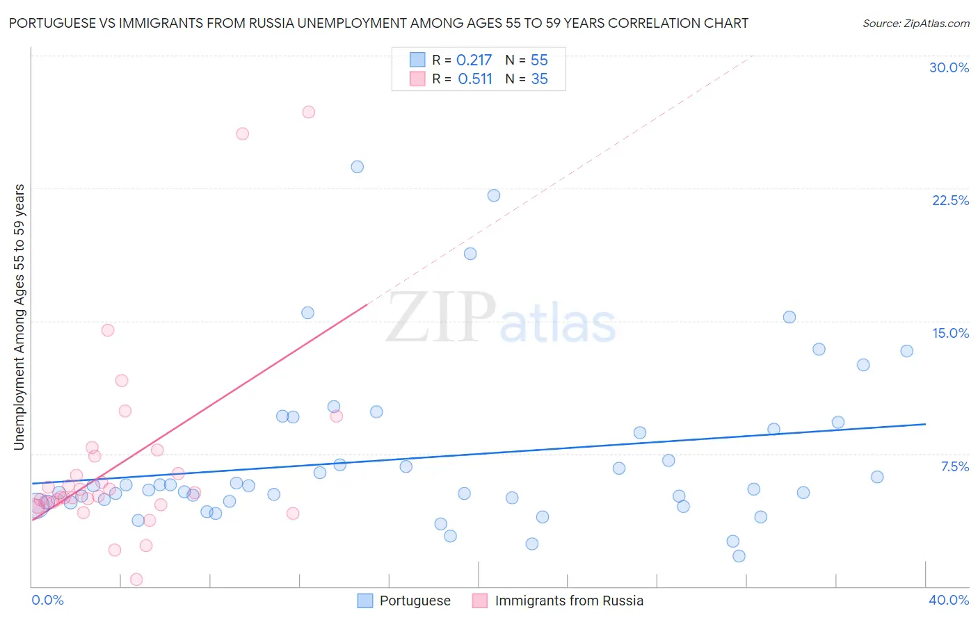 Portuguese vs Immigrants from Russia Unemployment Among Ages 55 to 59 years