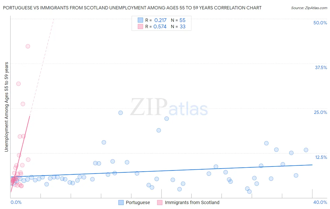 Portuguese vs Immigrants from Scotland Unemployment Among Ages 55 to 59 years